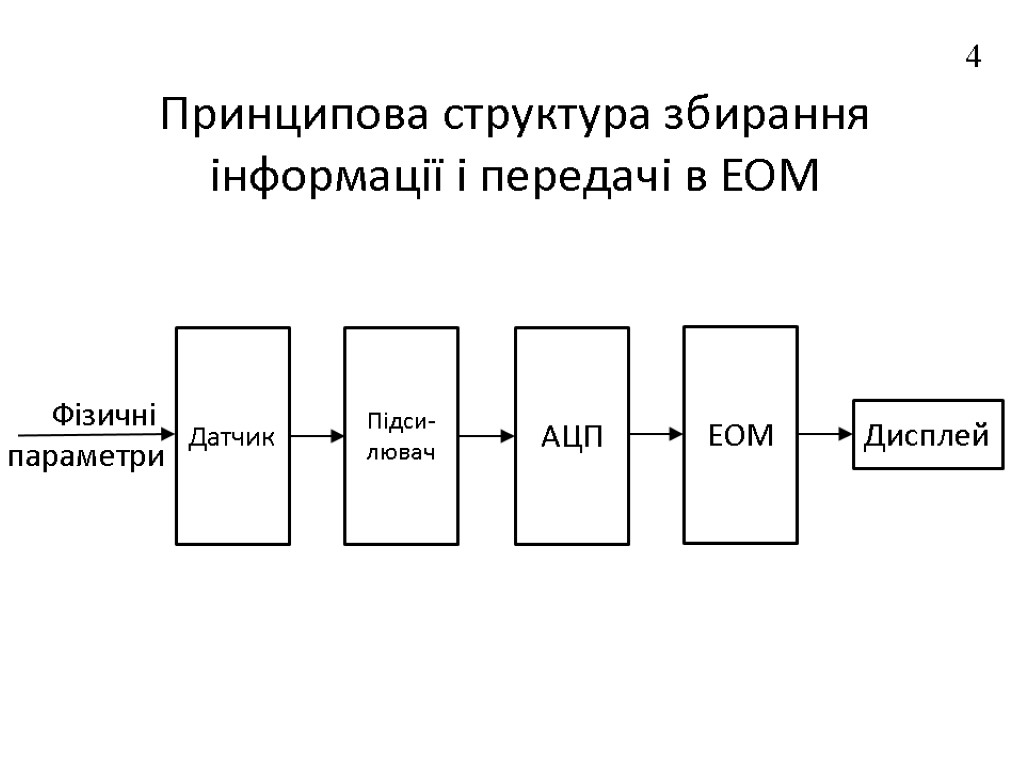 Принципова структура збирання інформації і передачі в ЕОМ 4 Фізичні параметри